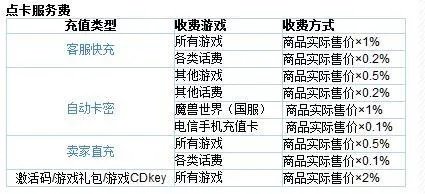 5173怎么扣手续费的?