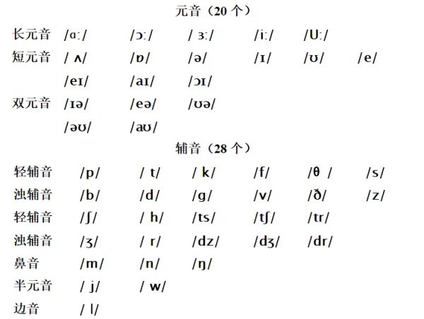 48个国际音标表是什么？