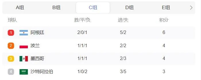 2022世界杯积分排行榜最新 2022世界杯16强名单出炉