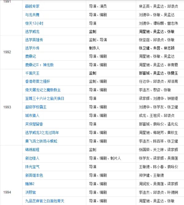 王晶导演的电影有多少部都是什么名字