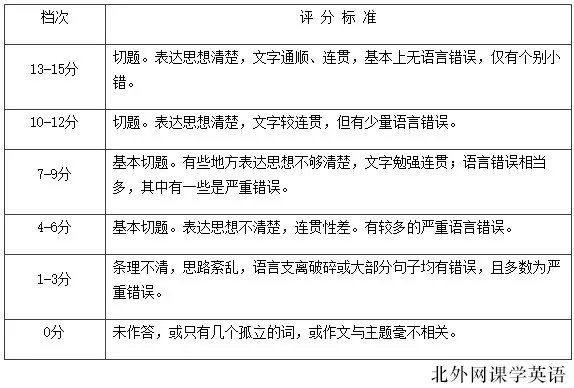 2017英语六级评分标准